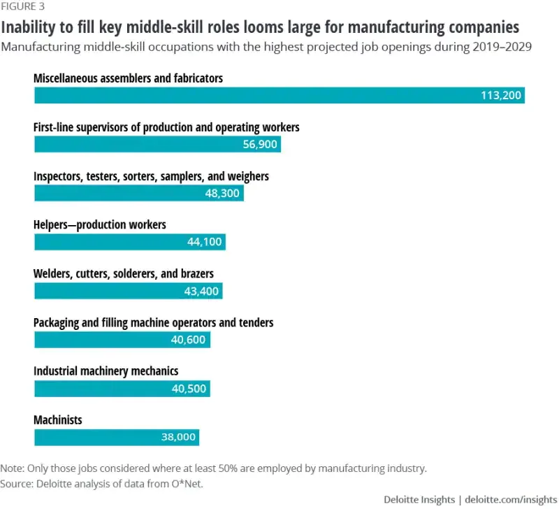 Middle Skills Role Graph